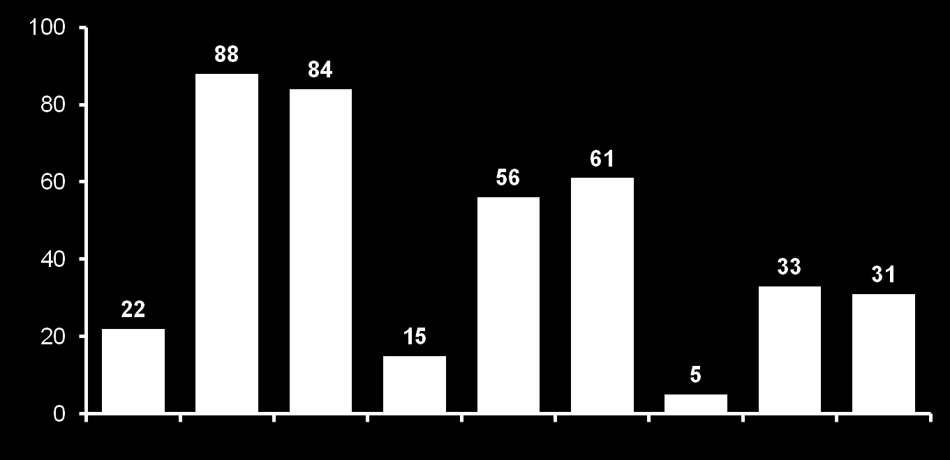 SVR (%) REALIZE : Önceden relaps gözlenenlerde, kısmi yanıt verenlerde ve hiç yanıt vermeyen hastalarda KVY oranları Önceden relaps gözlenenler * * Önceden kısmi yanıt verenler Önceden hiç yanıt