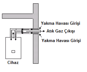 2599 Bu çalıģmada, C tipi denge bacalı (hermetik) aygıtların atık gaz çıkıģının dıģ duvarlarda düzenlenmesiyle ilgili kuralların neler olduğunun belirleyen yayınlar incelenmiģtir. 2.