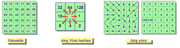 Hidroloji açısından doğru bir yüzey oluşturduğunda, akış yönünün raster ını oluşturmak için Flow Direction fonksiyonu kullanılır. Ondan sonra o diğer sonuçları elde etmek için kullanılır.