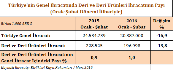 DERİ VE DERİ ÜRÜNLERİ SEKTÖRÜ 2016 YILI ŞUBAT AYI İHRACAT PERFORMANSI 2016 yılı Şubat ayında, Türkiye nin genel ihracatı % 11,8 oranında gerileyerek 10,8 milyar dolar olarak gerçekleşmiştir.