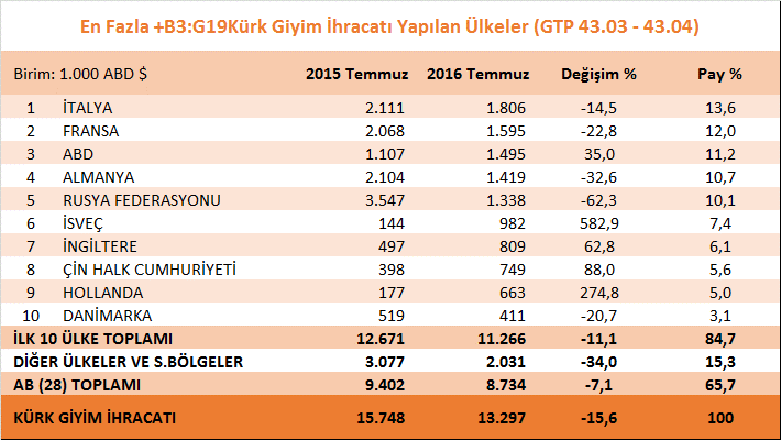 b) Kürk giyim 2016 yılının Temmuz ayında kürk giyimde liderliğin İtalya da olduğu görülmektedir.