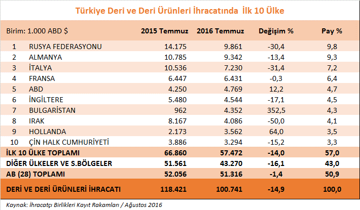 2016 yılı Temmuz ayında Türkiye den en çok deri ve deri ürünleri ihracat yapılan ilk 10 ülke arasında, en çok ihracat artışı kaydedilen ülke % 352,5 lik ihracat artışı ile yaklaşık 4,4 milyon