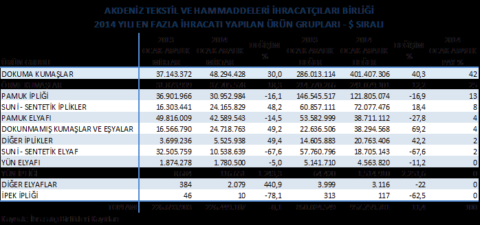 AKDENİZ TEKSTİL VE HAMMADDELERİ İHRACATÇILARI BİRLİĞİ 12 AYLIK İHRACAT LENDİRMESİ Yılı 12 aylık dönemde Birliğimiz tekstil ve hammaddeleri ihracatı ürün gruplarına göre değerlendirildiğinde; dokuma