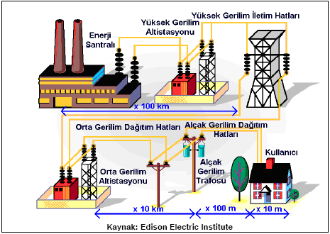 ġekil 1.1: Elektrik enerjisinin havai hat ile iletim ve dağıtımı 1.1.1. Havai Enerji Hat Donanımları ve Özellikleri Havai enerji hatlarında kullanılan elemanlardan (donanımlar) direkler, travers ve konsollar, izolatörler, iletkenler incelenecektir.