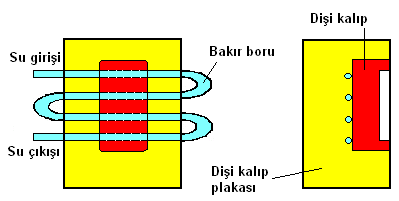 Çok parçalı kalıplarda soğutmanın kısa zamanda etkisini gösterebilmesi için soğutucu kanallar destek plakaları ve kalıp yarımları içerisinden geçerek kalıbı terk edecek şekilde tasarlanır.