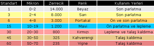 2,35 3 ve 6 mm şaft çaplarında, ayrıca silindirik, konik, disk açılı, bıçak uçlu ve plaka formlarda yapılır.