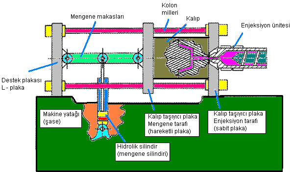 Bir enjeksiyon makinesinin mengene ünitesinin başlıca görevleri; Kalıbı kapamak, Enjekte edilen malzemenin ürün hâline dönüşmesi için kalıbı kilitleyerek kapalı tutmak, Ürünün çıkarılması için kalıbı
