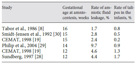 Amniosenteze bağlı Amniotik sıvı kaçağı ve Talipes anomali görülme sıklığı Tabor A, Alfirevic Z.