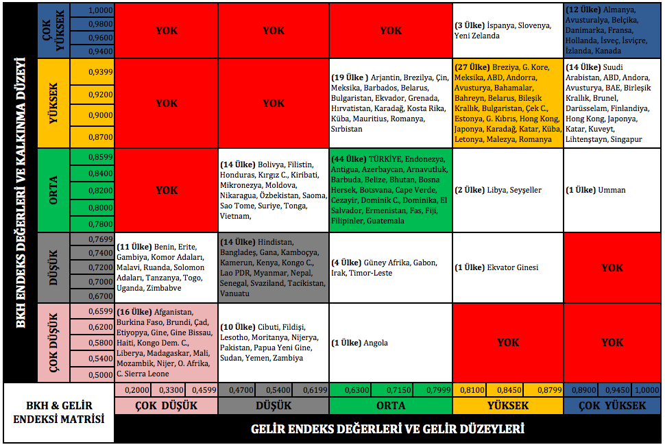 Aşağıdaki Şekil 2 de ise 187 ülkenin ve GE Endeksleri matrisi yer almaktadır.