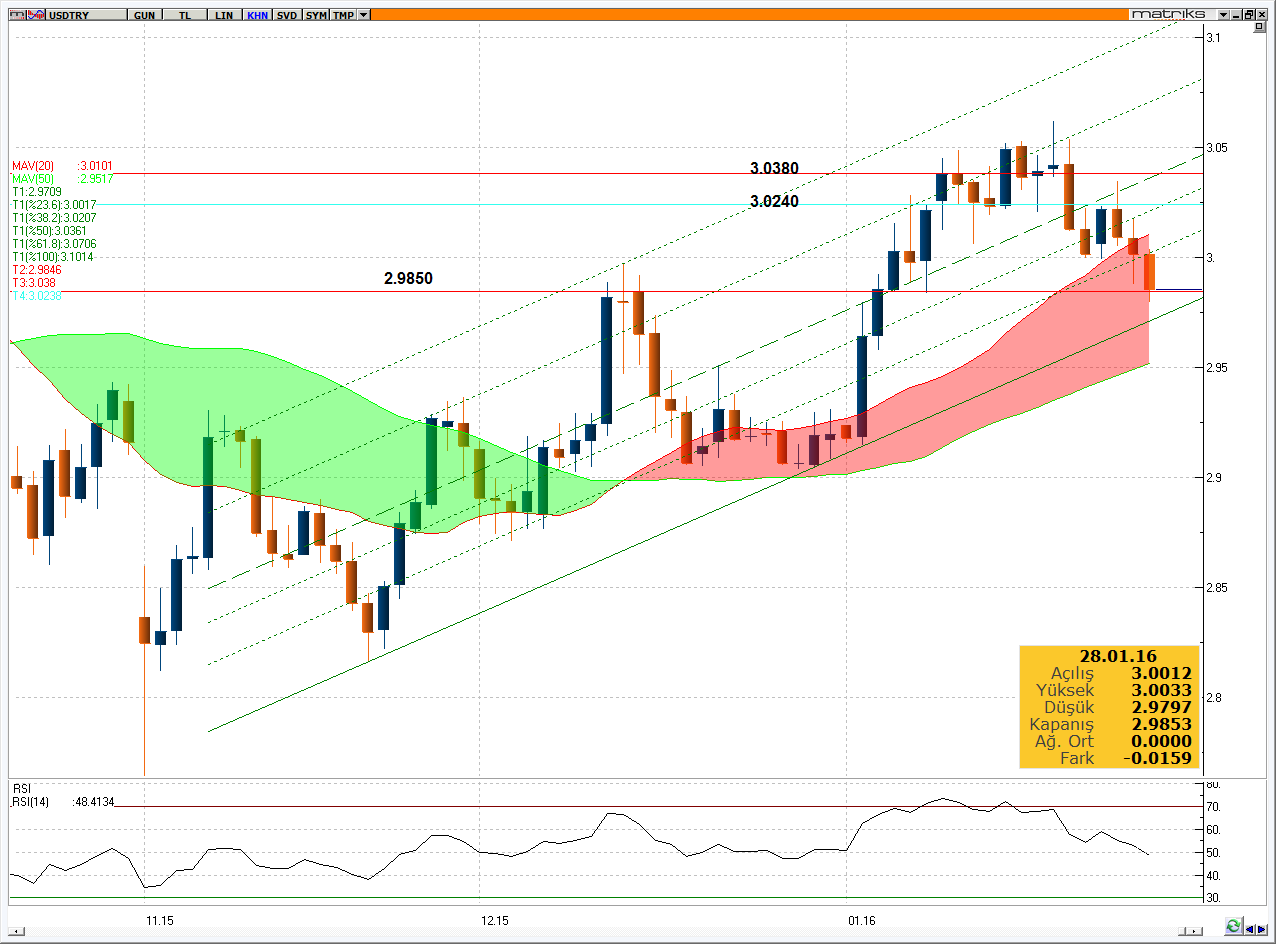 FX MONİTÖR USD/TRY: 20 Günlük sını Aşağı Yönlü Geçmiş Durumda. 28.01.2016 Kısa Vade Direnç 3 3.0468 Uzun Vade Direnç 2 3.0319 PERİYOD DEĞİŞİM Direnç 1 3.0174 1 Gün % -0.62 Pivot 3.0025 7 Gün % -0.