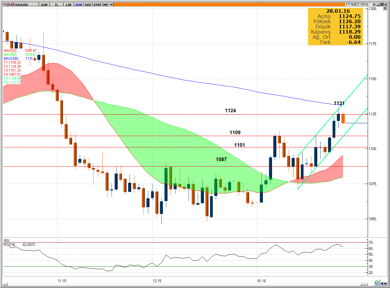 FX MONİTÖR XAU/USD: 1124 Seviyesinden Düzeltme Gelmekte. 28.01.2016 Kısa Vade Direnç 3 1143.72 Uzun Vade Direnç 2 1135.92 PERİYOD DEĞİŞİM Direnç 1 1130.61 1 Gün % -0.62 Pivot 1122.81 7 Gün % 1.