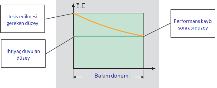 YOL AYDINLATMA ARMATÜRLERİ İÇİN BAKIM FAKTÖRÜNÜN BELİRLENMESİ Nail EREN Elektrik ve Elektronik Yüksek Mühendisi Ankara naileren@hotmail.