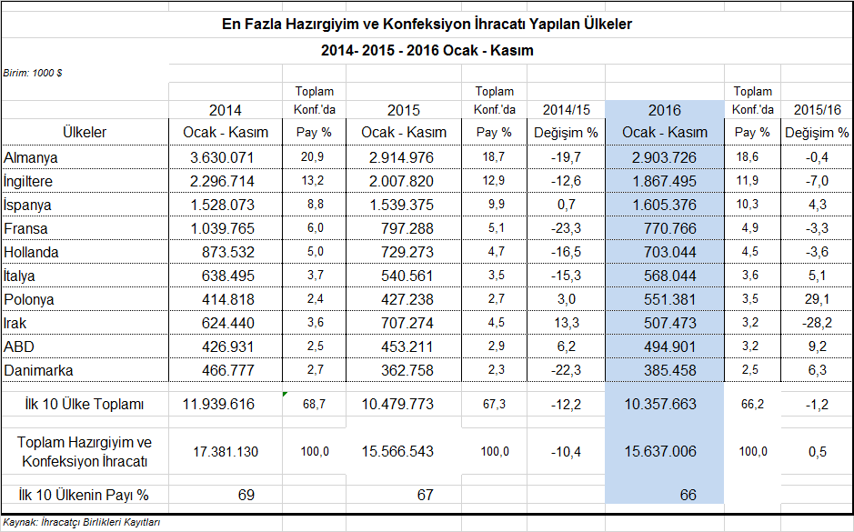 En Fazla İhracat Yapılan İlk 10 Ülkenin 5 inde Artış, 5 inde Düşüş Var 2016 yılının ilk on bir ayında en fazla ihracat yapılan ilk on ülke içinde Almanya, İngiltere, Fransa, Hollanda ve Irak hariç