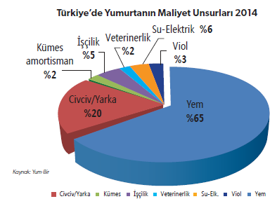 Üretimdeki bu yavaşlamanın yanı sıra makroekonomik koşulların da etkisiyle beyaz et sektöründe 2015 yılı yapısal problemlerin ortaya çıktığı zor bir yıl olmuştur.