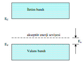 Şekil 2.2: Si atomuna As katkılanması ve yarıiletkende donör enerji seviyesi Diğer bir yarıiletken tipi ise, IV. grup elementlerinden S ve Ge kristaline III.