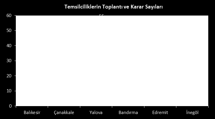 şube yapısı 1.3. Temsilcilikler ve Mesleki Denetim Bürosu İl Temsilciliği 3 İlçe Temsilciliği 3 Mesleki Denetim Bürosu 1 LPG Sızdırmazlık Test İstasyonu 4 Uygulamalı Eğitim Merkezi 1 a.