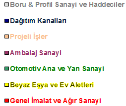 2016 yılının ilk dokuz ayında boru&profil, otomotiv ve beyaz eşya sektörlerine satışlarda artış gerçekleşti 2016 9 AYLIK YASSI YURTİÇİ SATIŞ DAĞILIMI (%) 520Kt; 11% 174Kt; 4% 291Kt; 6% 427Kt; 9%