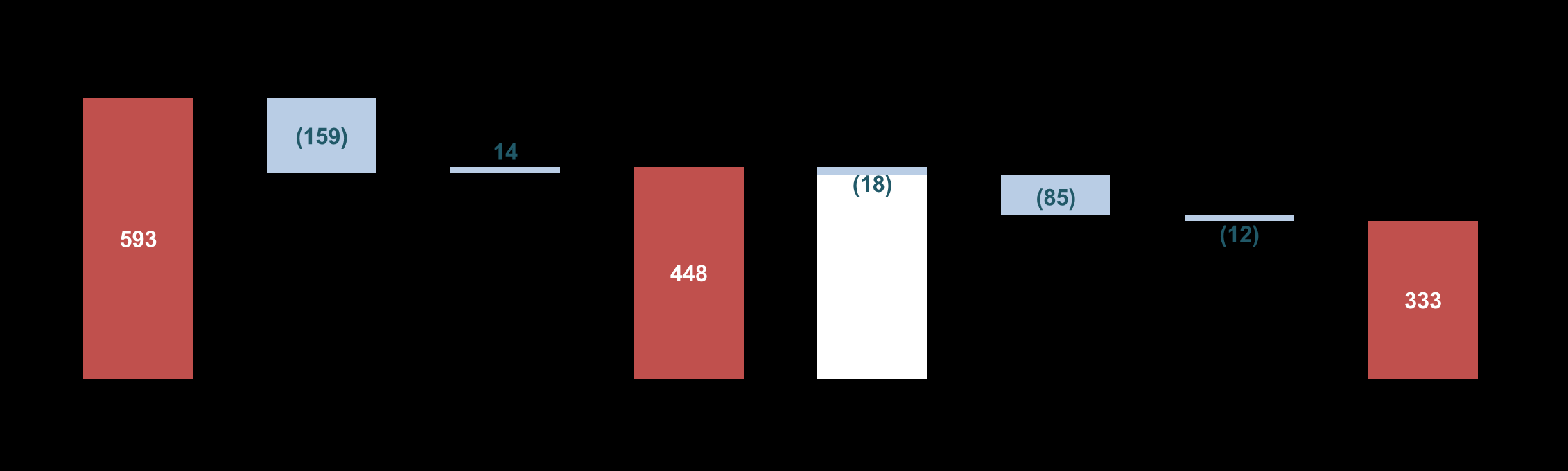 2016 yılının ilk dokuz ayında FAVÖK 593 milyon USD