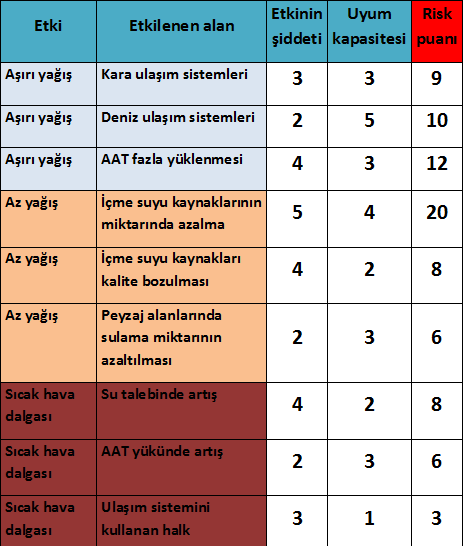 1:az 5: çok 1:gelişmiş uyum YEREL