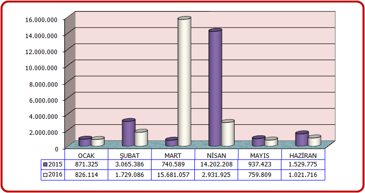 B. BÜTÇE GELİRLERİ 03- Teşebbüs ve Mülkiyet Gelirleri : 2015 ve 2016 Yılları Gelir