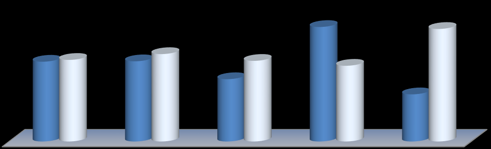 GRAFİK-7: Ekonomik Sınıflandırmaya Göre Ocak-Haziran Dönemi Bütçe Giderlerinin Gerçekleşme Oranı (%) 2015 2016 72,78 71,53 55,53 50,68 51,83 50,94 39,57 51,21 48,09 29,93 Grafikten de görüleceği