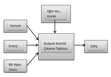 algılayıcı düğüm kendi küme başına algıladığı veriyi göndermektedir. Küme başı, algılayıcılardan gelen verileri toplayarak ve hedefe göndermek üzere en yakın ağ geçidini seçmektedir [6].