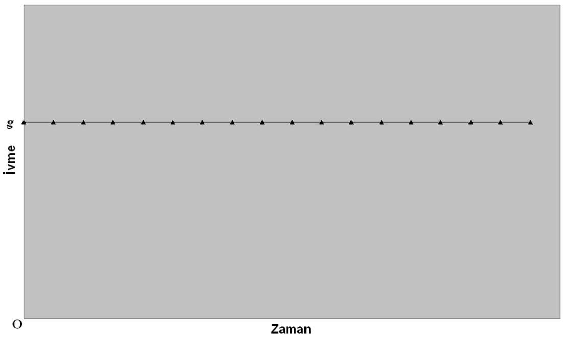(a) x = f(t) (b) υ = f(t) (c) a = f(t) Şekil 1: Konum, hız ve ivmenin zamana göre grafikleri.