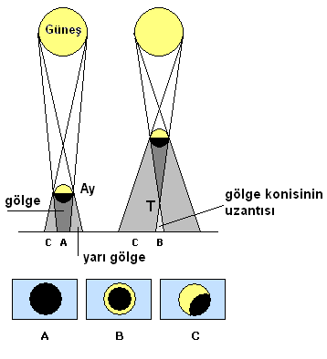 Parçalı Tutulma: Güneş ve Ay aynı hizada olmazsa Güneş'in bir kısmı karanlık görünür. Bu tutulmada gölge konisi Dünya yüzeyiyle kesişmez.