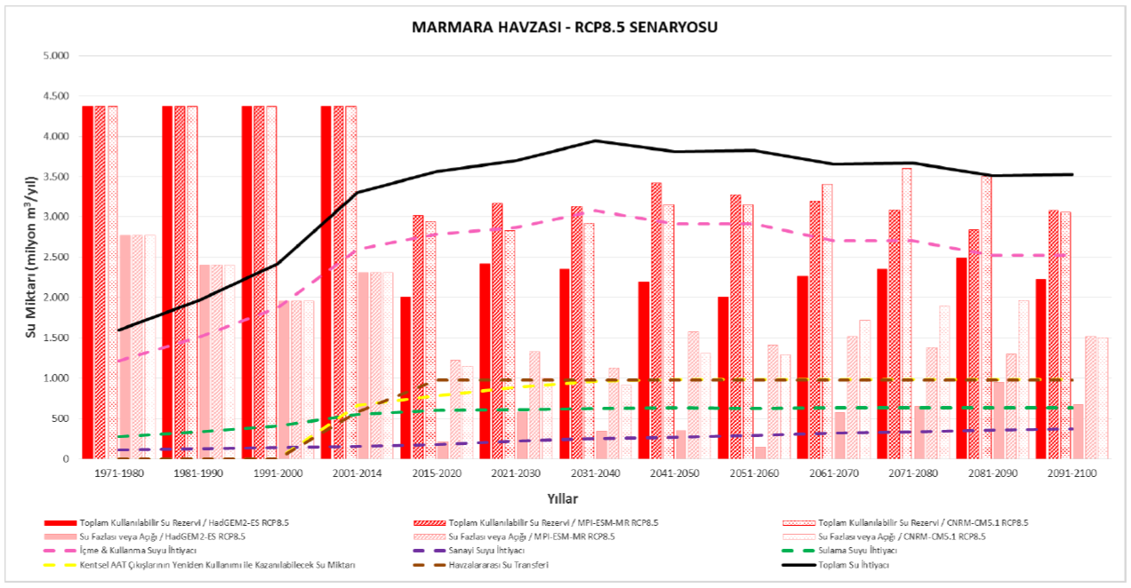 Su Potansiyeli/Bütçesi Marmara Havzası su