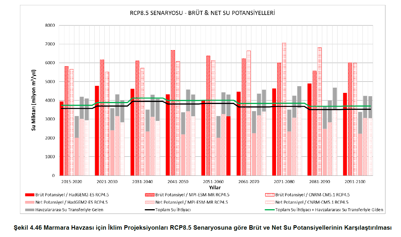 Su Potansiyeli/Bütçesi Aras Havzası su