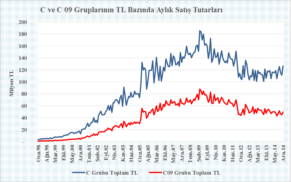 Şekil 2a ve 2b: 1998-2014 yılları arası C (Kardiyovasküler Sistem) ve C09 grubunda (Renin-Anjiyotensin Sistemine Etkili İlaçlar) bulunan, oral yolla kullanılan tüm ilaçların IMS-Health verilerine