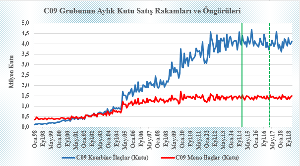 ilaçların kutu bazında satış hacimleri ise 2007 yılının ikinci yarısından itibaren aynı seviyede gerçekleşmektedir. IMS-Health verilerine göre, C09 grubunda incelenen ilaçlar, 1998 yılında toplam 6.