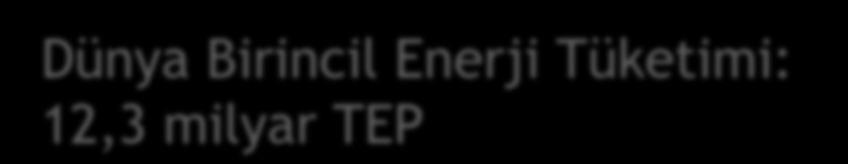 Dünya Birincil Enerji Tüketimi Kaynaklar Bazında (%), 2011 sonu Dünya Birincil Enerji Tüketimi: 12,3 milyar TEP Türkiye 118,8 milyon TEP