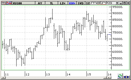 BİST-100 AYLIK GRAFİK TEKNİK YORUM Ocak ayında BİST endeksleri yurtdışı endekslerden pozitif ayrıştı. Bu durum BİST in dolar bazlı dip seviyelerinden destek bulduğunu gösteriyor.