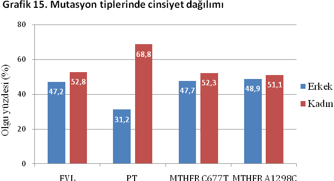 Tablo 14. Mutasyon tiplerinin ilk atak yaşı açısından karşılaştırılması.