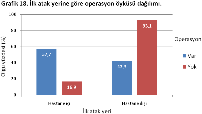 Operasyon öyküsünün ilk atak yerine etkisi değerlendirildiğinde (Grafik 18), operasyon öyküsü olan olgular VTE atağını, hastane dışına (%42,3) kıyasla hastane içinde (%57,5), istatistiksel olarak