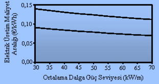 Dalga Enerjisi Ekonomisi Üstteki çizgi kıyı şeridi boyunca kurulan santraller, alttaki çizgi kıyıdan uzak kurulan santralleri temsil etmektedir.