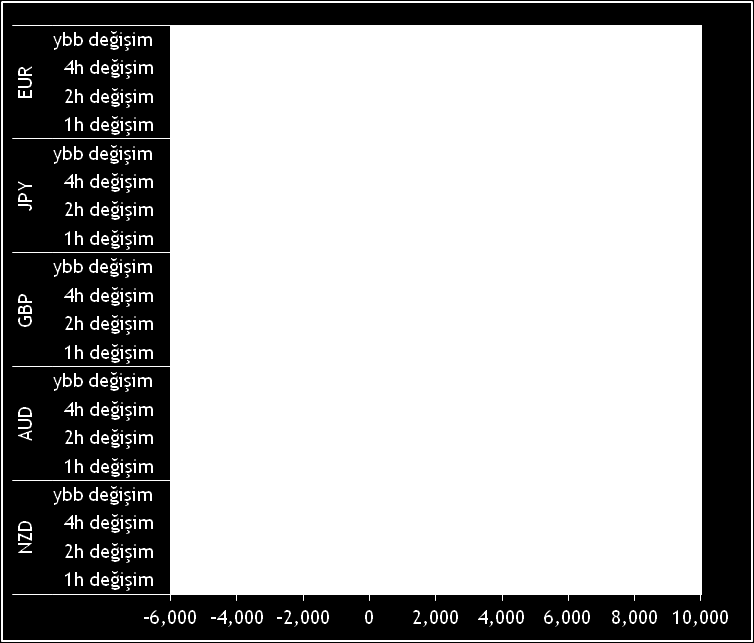 FX, Emtia ve Endeks Pozisyonları (19 Temmuz 2016 itibarıyla) USD'YE KARŞI POZİSYONLAR EUR: YBB, net uzun pozisyon 8.2mr $ artarken, son birkaç haftada görülen net kısa pozisyonlar ön plandaydı(5.