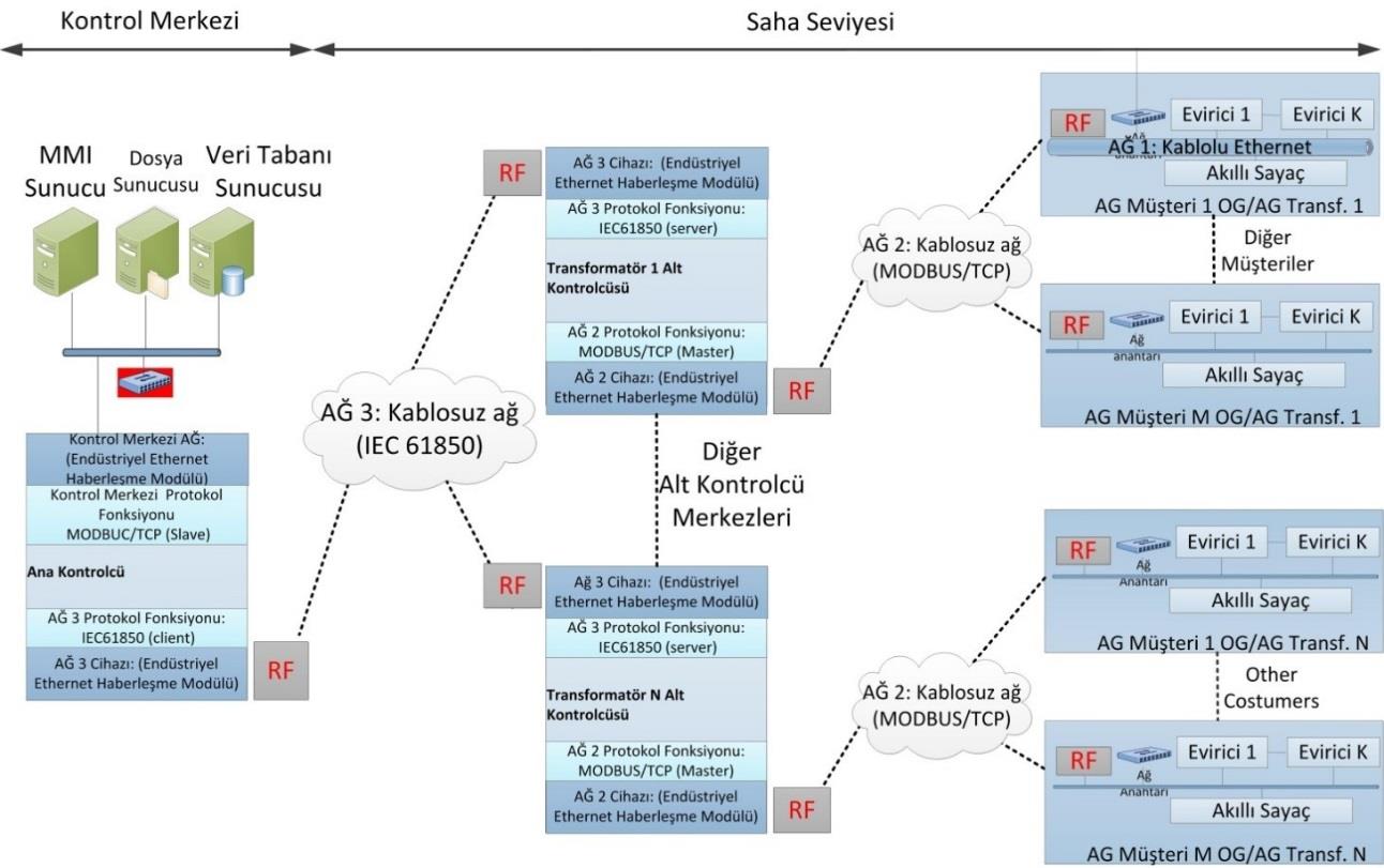 Haberleşme mimarisi; kullanılan protokoller, kullanıldığı yerler, güvenlik önlemleri ve haberleşme ortamlarını özetleyecek şekilde Tablo 1 