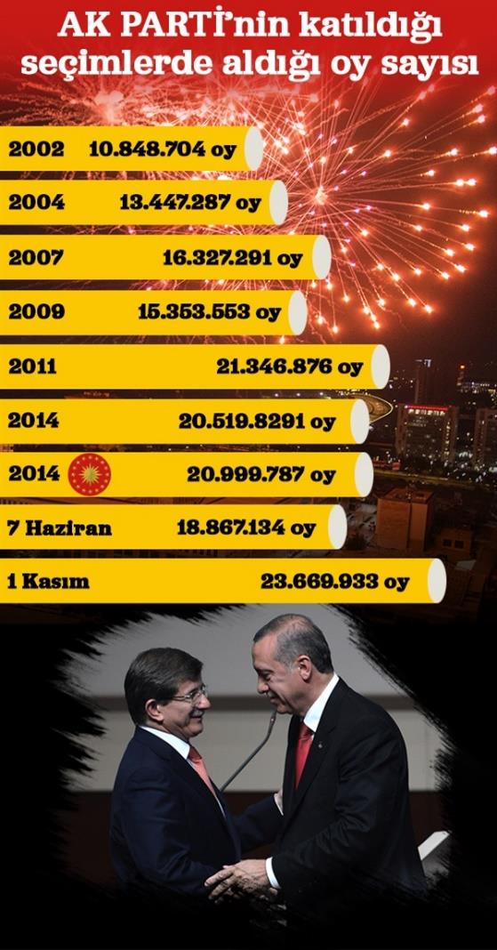 Hdp Eş Genel Başkanı Selahattin Demirtaş'ın nüfusta kayıtlı olduğu Elazığ'ın Palu ilçesinde AK Parti yüzde 87,5 oy aldı. İlçede Hdp sadece 519 oy alırken, AK Parti'ye 9 bin 233 oy çıktı.