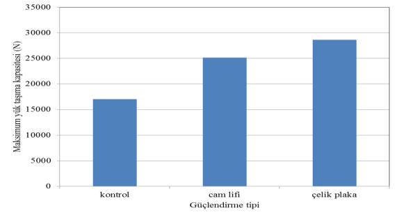 plaka ile güçlendirilmiş örneklerin ortalama yük taşıma kapasitesi ise kontrol örneklerine göre % 36 daha fazladır. Şekil 2.