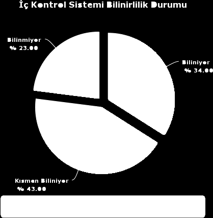 Yapılan değerlendirmeler sonucunda, İç Kontrol Sistemi hakkında araştırmaya katılan kişilerin yaklaşık olarak % 43 ünün kısmi ve %34 ünün ise genel bir bilgiye sahip olduğu, %23 lük bir kesimin ise