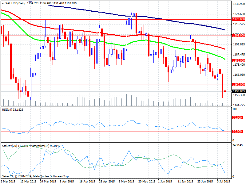 HAFTANIN KRİTİK GELİŞMELERİ * 6 Temmuz 2015 17:00 - ABD ISM İmalat Endeksi Beklenti: 56.2 / Önceki: 55.7 * 7 Temmuz 2015 07:30 - Avustralya Faiz Oranı Açıklaması Beklenti: %2.00 / Önceki: %2.