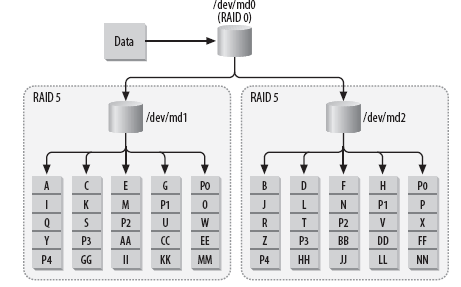 2.4.9.2. RAID-0+1 RAID-10 daki gibi RAID-0 ve RAID-1 in güçlerini birleştirmek amaçlanmıştır. Bu sistemde 2 bölüm birbirinin yansımasıdır. Her bir bölümde ise veri şeritlere bölünmektedir.