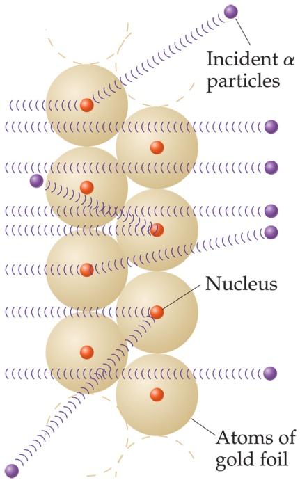 1909 Atom Çekirdeğinin Bulunuşu Rutherford ve Geiger İnce bir altın folyo tabakası üzerine parçacıkları gönderdi ve ortaya çıkan parçacık dağılımın gözlemledi.