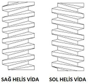 Helis eğrisi veya vida eğrisi soldan sağa doğru sarılarak yükselirse sağ vida, sağdan sola doğru sarılarak yükselirse sol vida