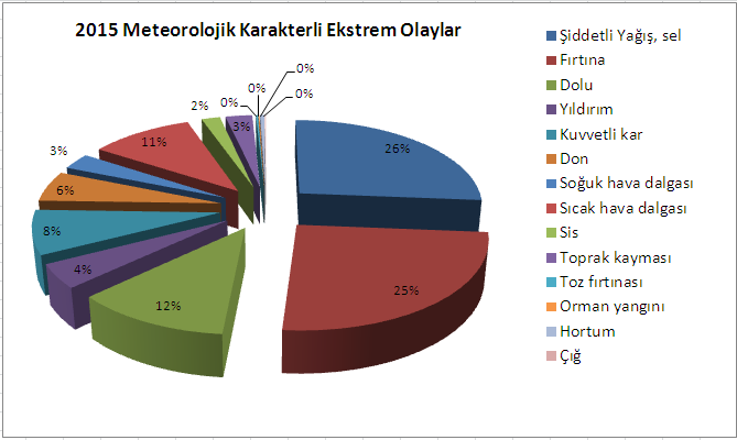 4. Önemli olaylar Şekil 4.1. Türkiye yıllık ekstrem olay sayısı toplamları 2015 yılı ekstrem olay sayısı 959 ile rekor sayıda gerçekleşmiştir.