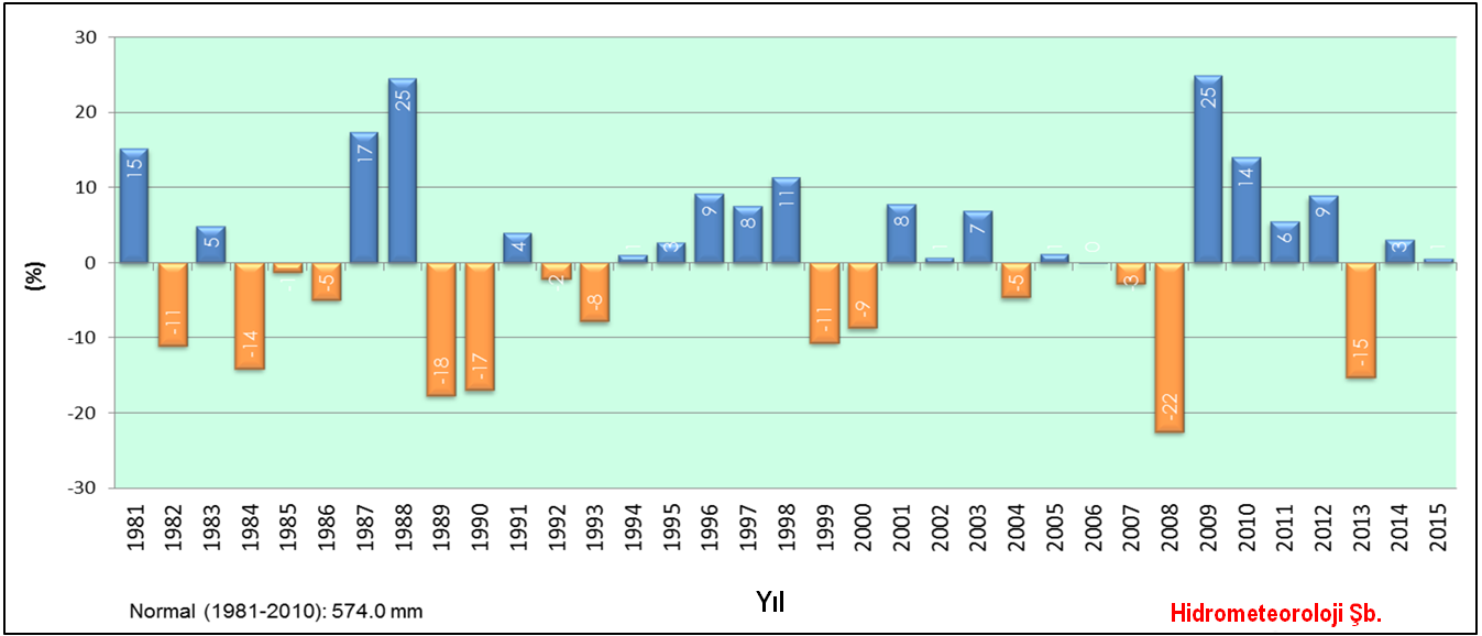 3. Alansal Yağış 2015 yılında alansal ortalama yağış 577 mm ile uzun yıllık ortalama (574 mm) civarında