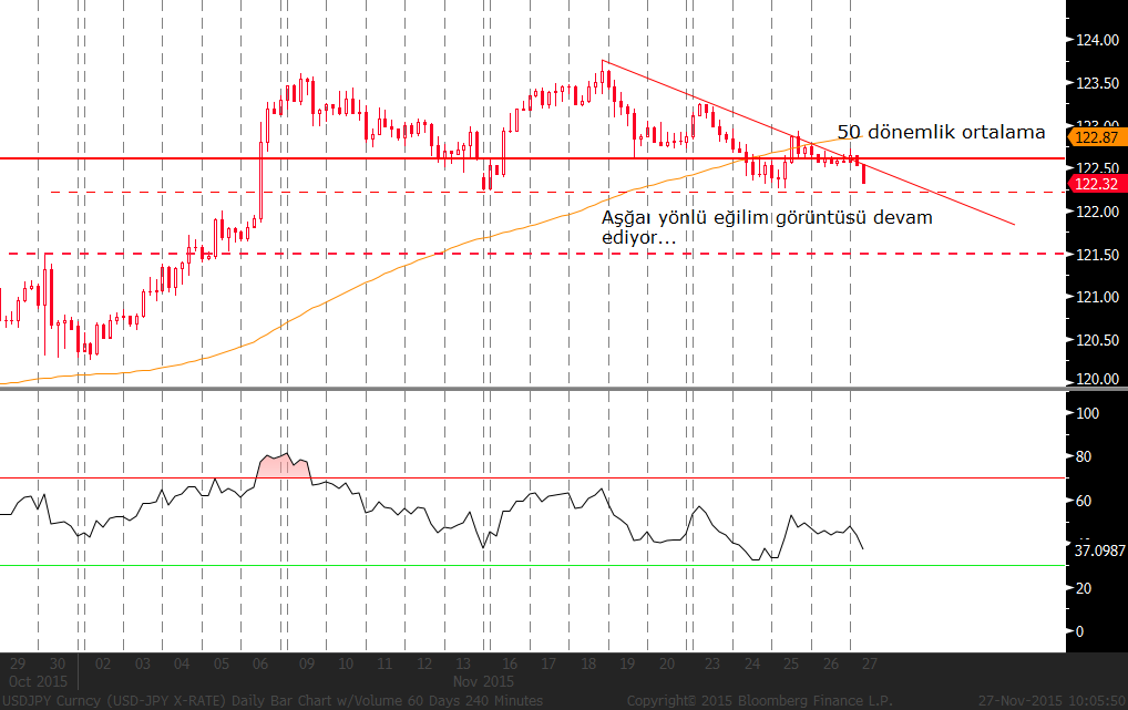 EUR/USD: ABD piyasasının kapalı olduğu günde parite sadece 27pips aralıkta hareket etti. Bugün de parite üzerinde güçlü etki edebilecek bir gelişme gözlenmiyor.