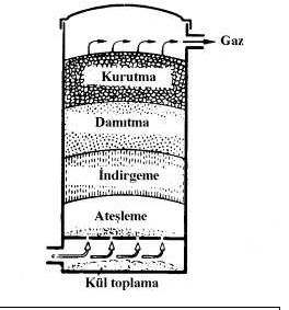 nılır. Bunlar arasındaki fark gazın gazlaştırıcı içerisindeki akış şekli ile ilgilidir. Pratikte, deler kalır.